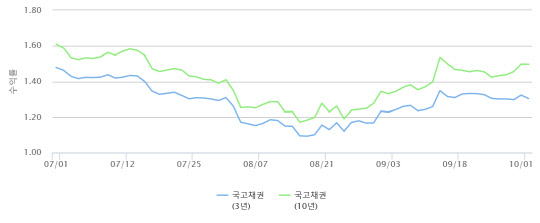 국고채 3년물·10년물 금리 추이. 금융투자협회.